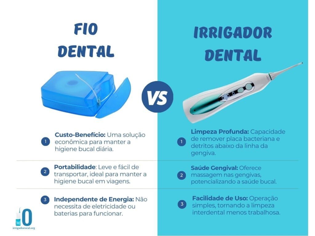 Fio Dental vs Irrigador Dental: Qual é o Melhor para Você?
